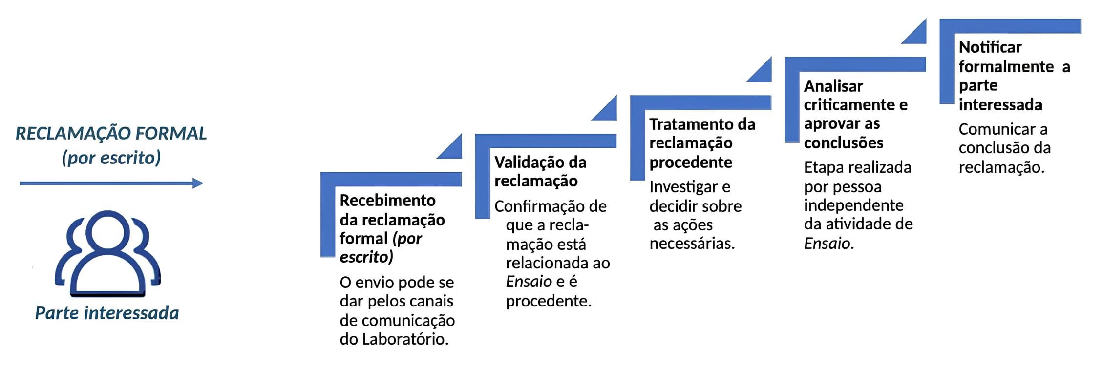 Fluxo do Processo de Gestão de Reclamação